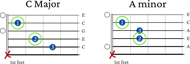 C Major to A minor chord switch guitar