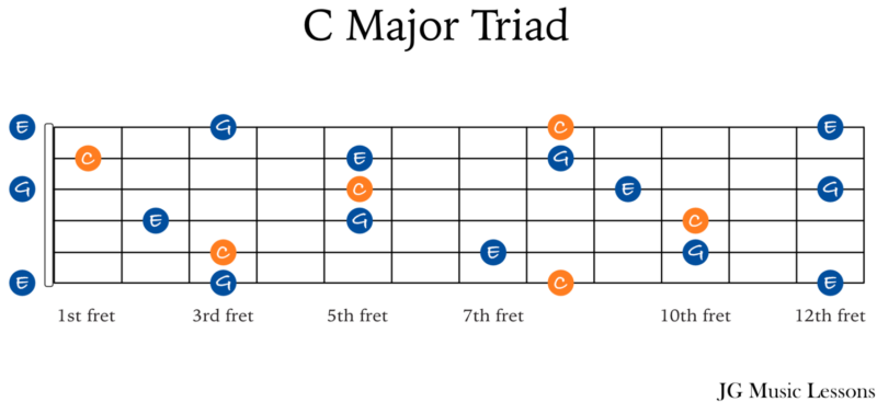 C Major triad on the guitar fretboard