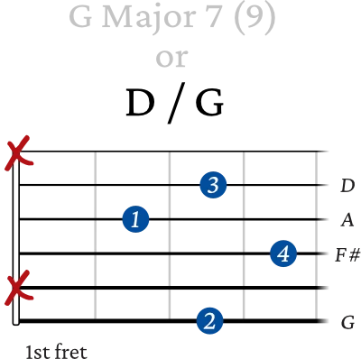 D / G slash chord