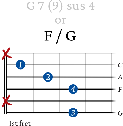 F / G slash chord