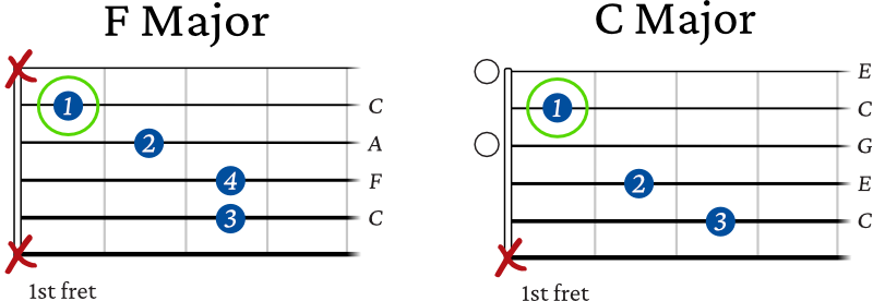 F Major to C Major chord switch guitar