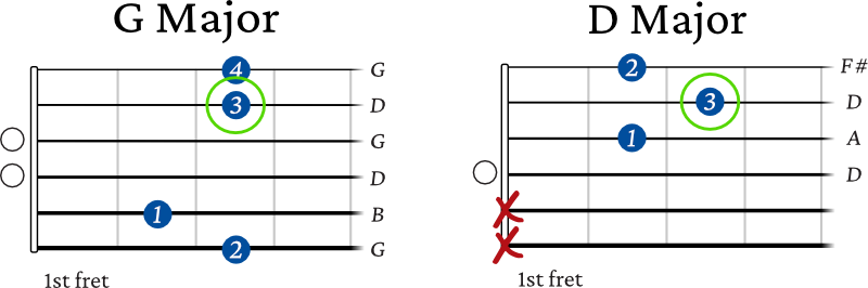 G Major to D Major chord switch guitar