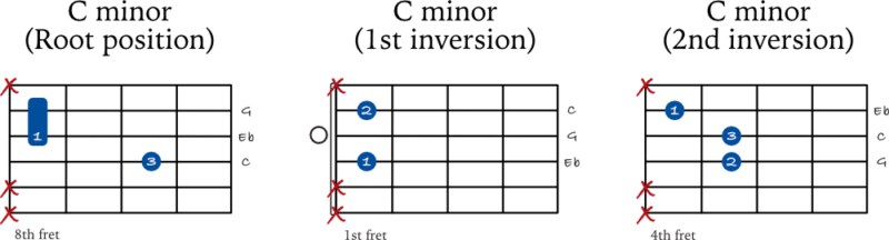 Minor triads starting on the 4th string