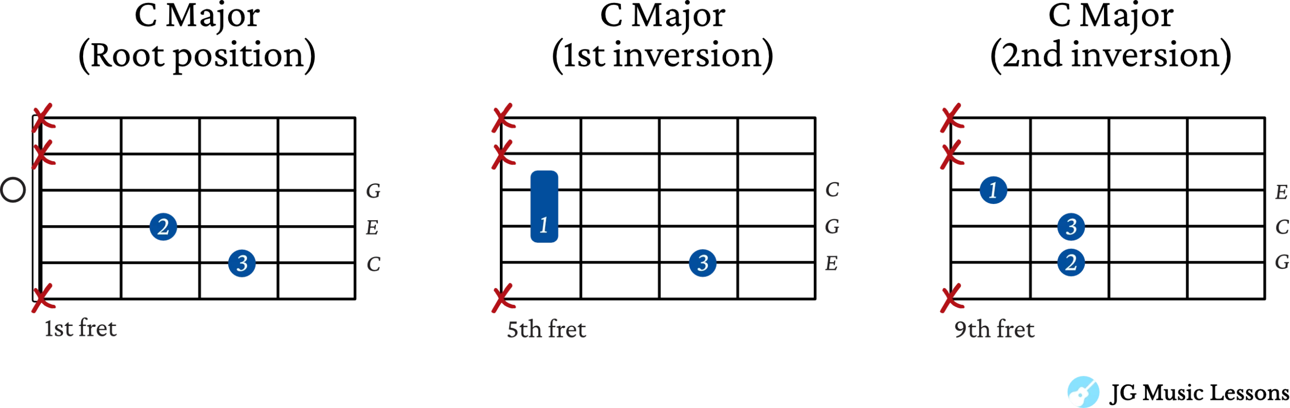 Chord voicings explained 2