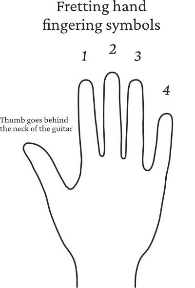 Fretting hand fingering guitar chart