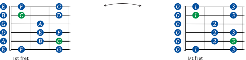 C Major scale shape 1 chart