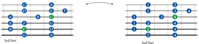 C Major scale shape 2 chart