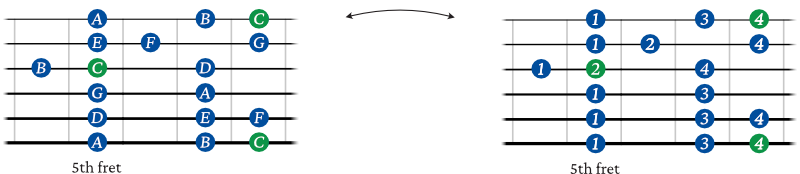 C Major scale shape 3 chart