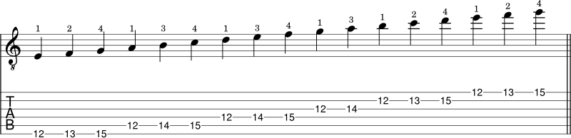 C Major scale shape 3 (fretted notes)