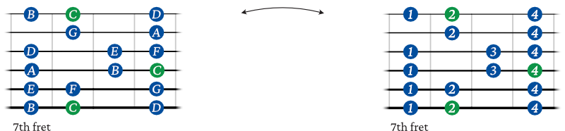 C Major scale shape 4 chart