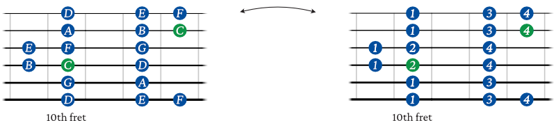 C Major scale shape 5 chart