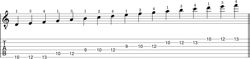 C Major scale shape 5