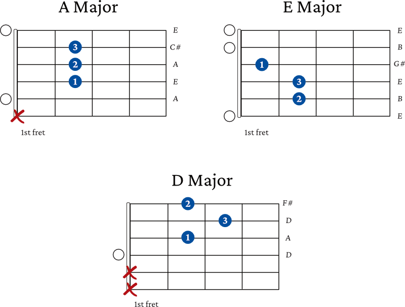 Happy Birthday chords in A Major