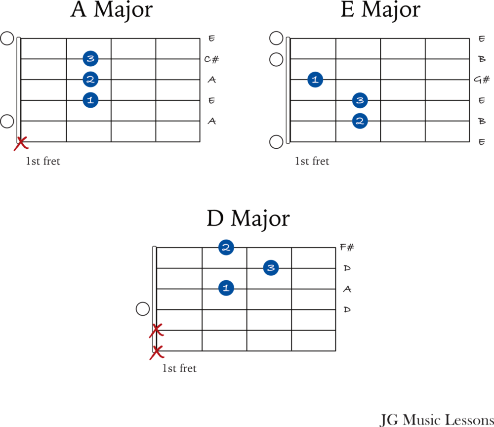 Happy Birthday chords in A Major