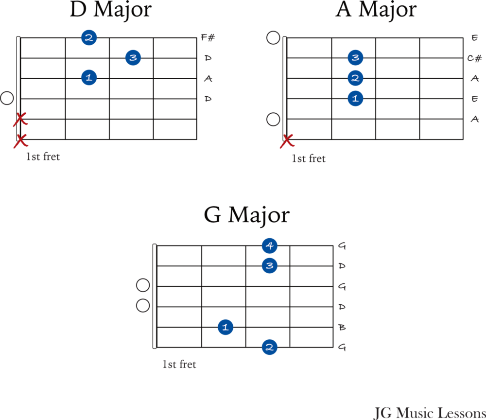 Happy Birthday guitar chords in D Major