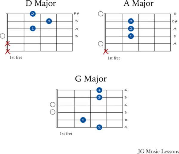 Happy Birthday guitar chords in D Major