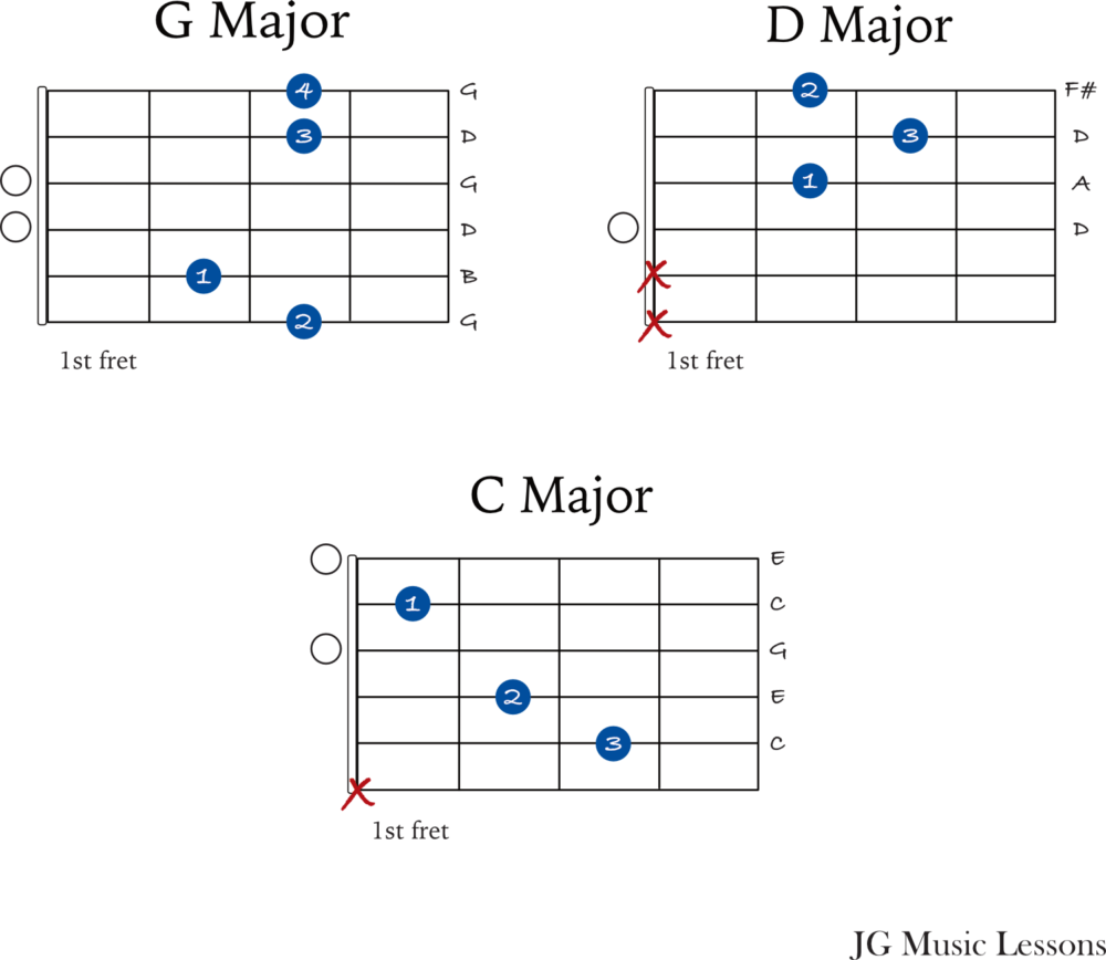 Happy Birthday chords in G Major