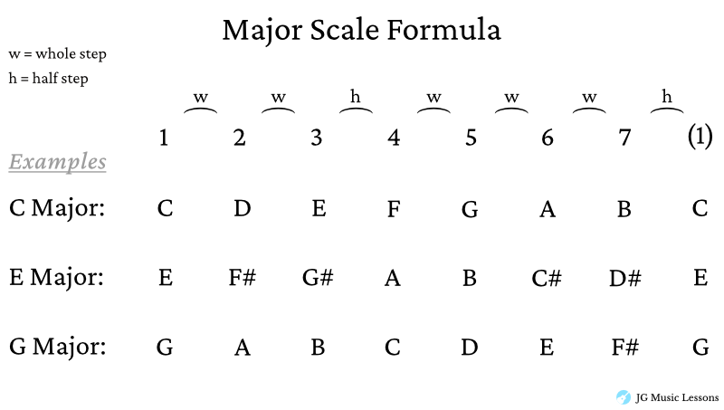 Major scale formula chart