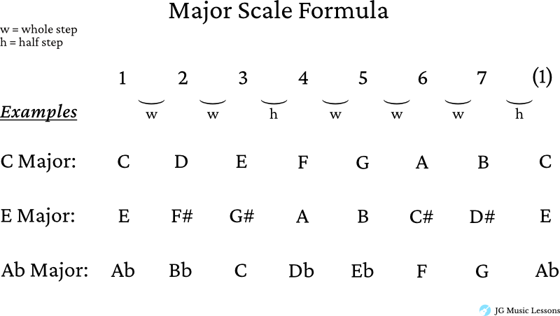 Major scale formula examples