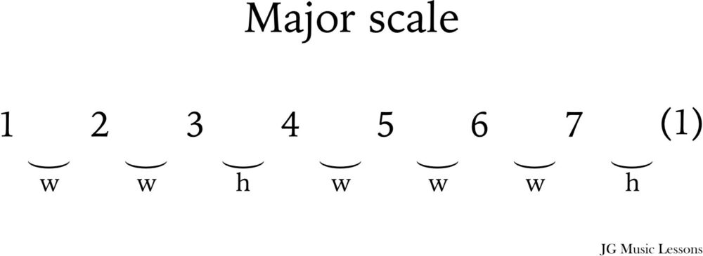 Major scale formula