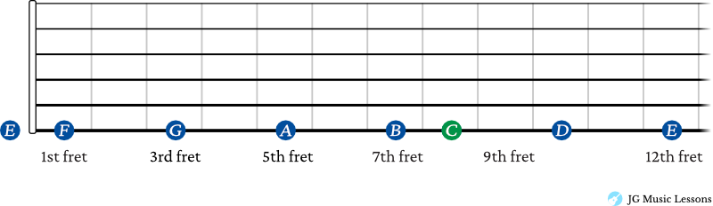 Major scale on one string horizontally