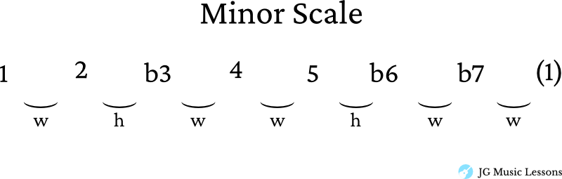 Minor scale formula numbers