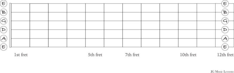 same notes on the 1st and 12th fret on guitar