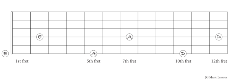 6th string octave shapes on guitar