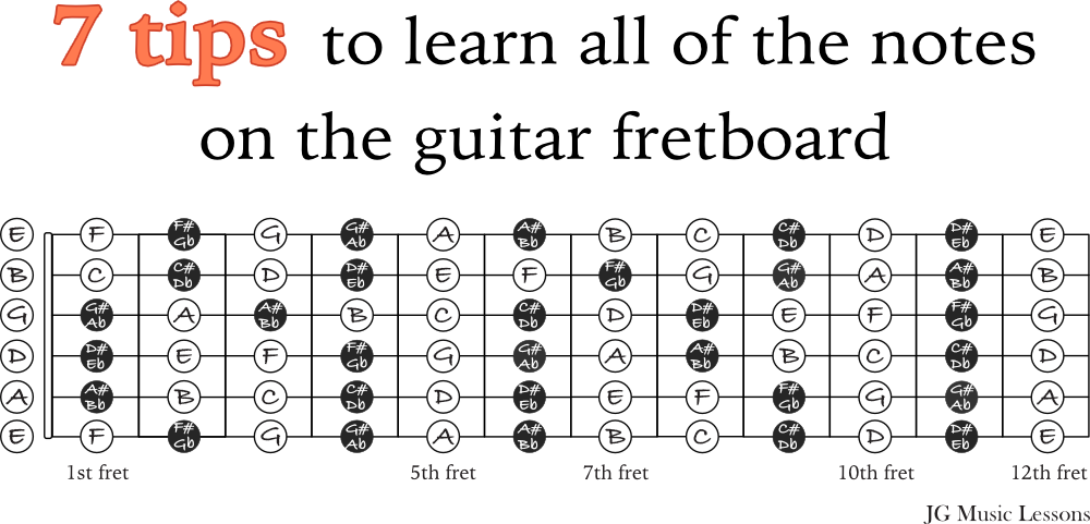 learn all notes on guitar fretboard
