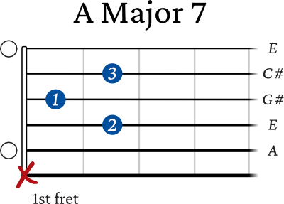 A Major 7 chord guitar