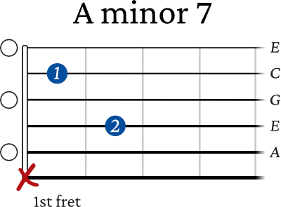 A minor 7 chord guitar