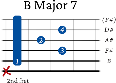 B Major 7 chord guitar