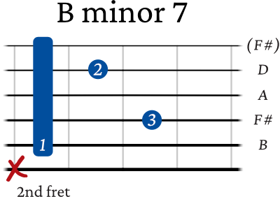 B minor 7 chord guitar