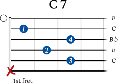 C 7 chord guitar