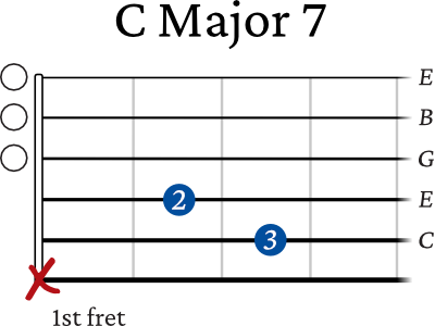 C Major 7 chord