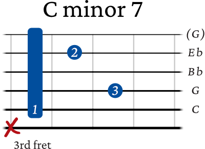 C minor 7 chord guitar