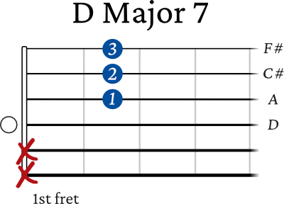 D Major 7 chord