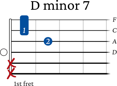 D minor 7 chord guitar