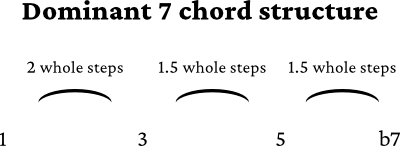 Dominant 7 chord formula