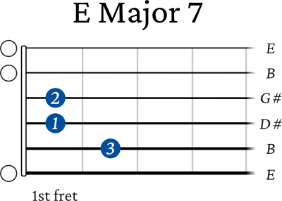 E Major 7 chord