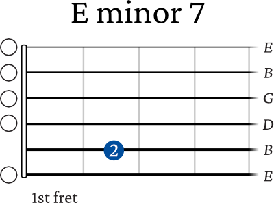 E minor 7 chord guitar