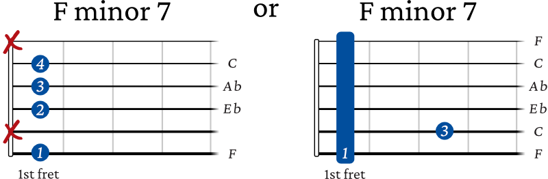 F minor 7 chord guitar