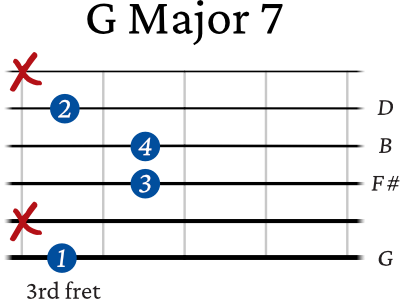 G Major 7 chord