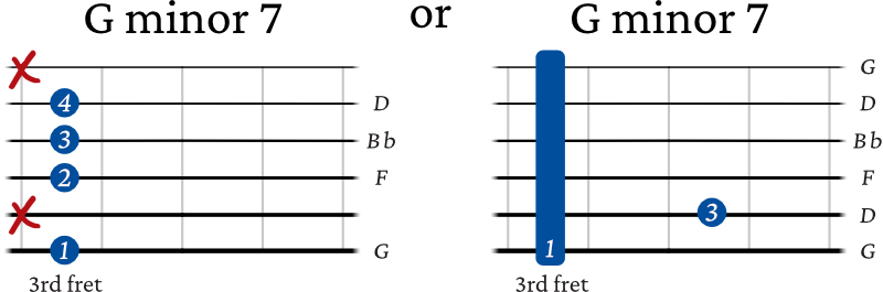 G minor 7 chord guitar