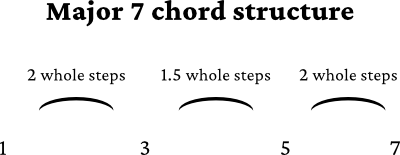 Major 7 chord formula chart