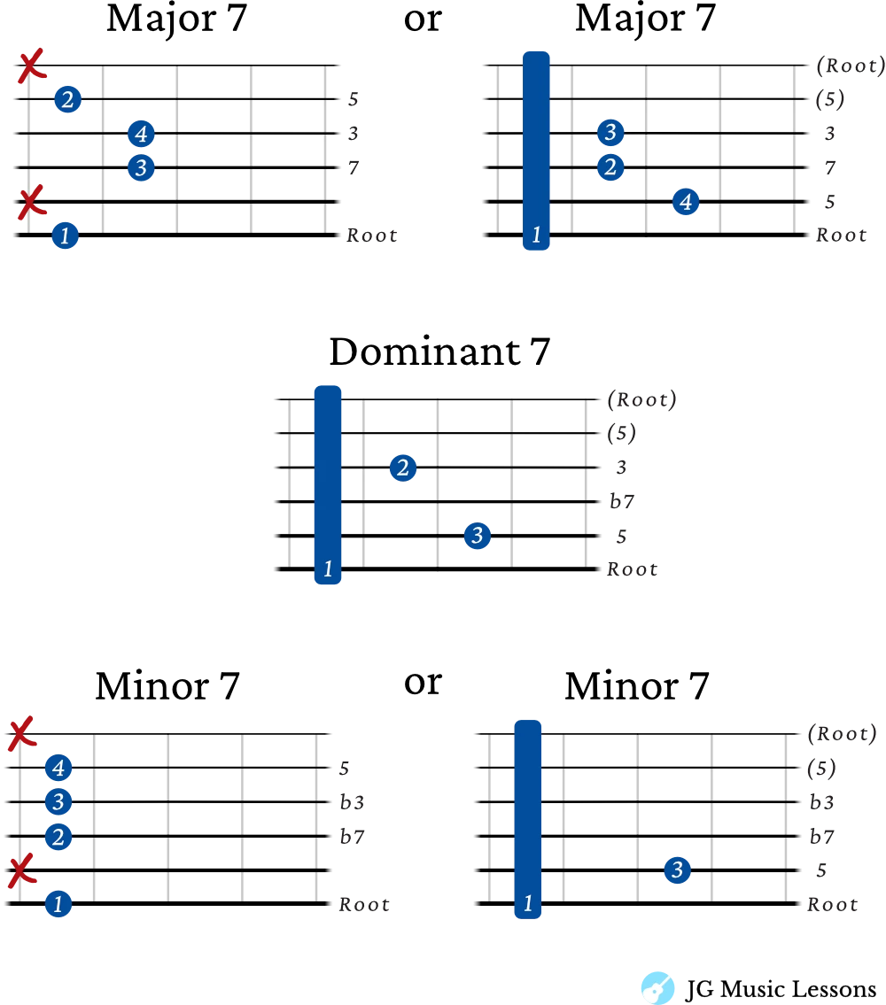 Movable 7th chords on the 6th string guitar