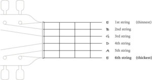 7 tips to learn all of the notes on the guitar fretboard - JG Music Lessons