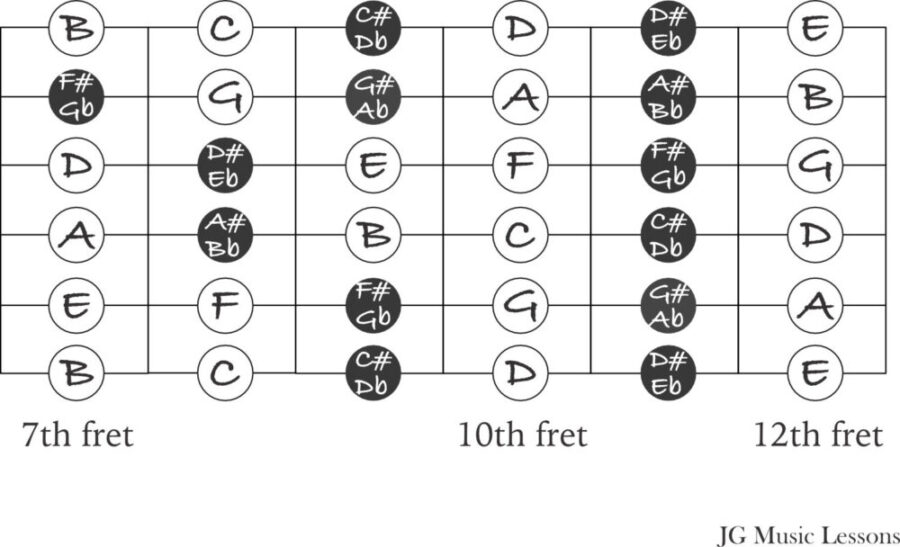 7 tips to learn all of the notes on the guitar fretboard - JG Music Lessons