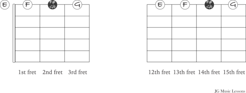 repeating notes examples on the guitar