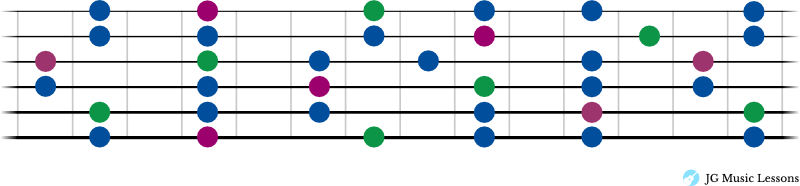 All Pentatonic Scale notes shape 2